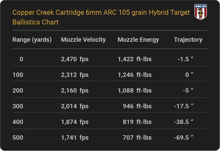 Copper Creek Cartridge 6mm ARC 105 grain Hybrid Target Ballistics table