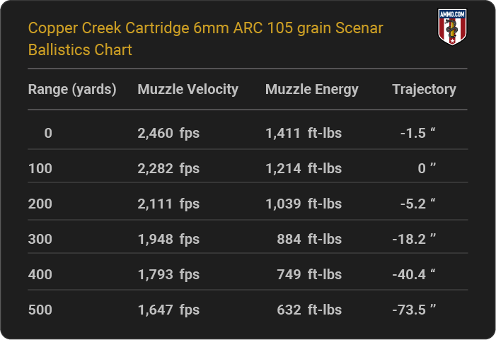 Copper Creek Cartridge 6mm ARC 105 grain Scenar Ballistics table