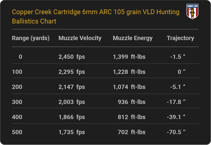 Copper Creek Cartridge 6mm ARC 105 grain VLD Hunting Ballistics table