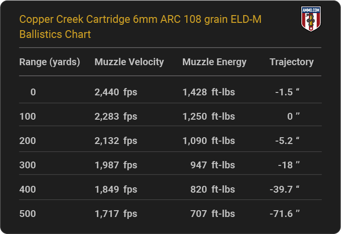 Copper Creek Cartridge 6mm ARC 108 grain ELD-M Ballistics table
