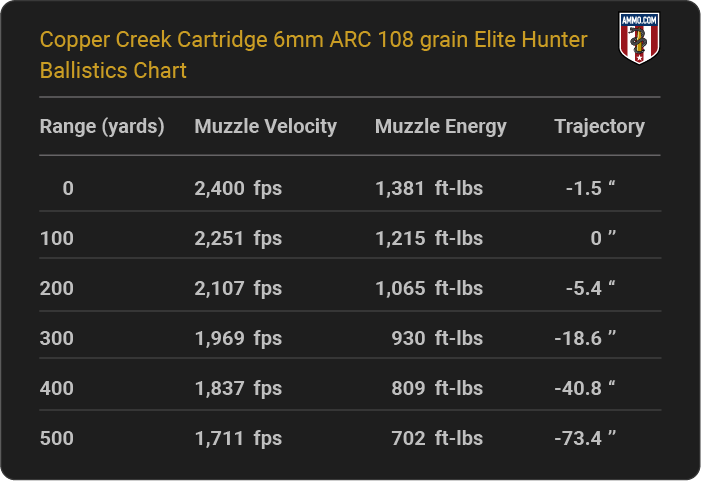 Copper Creek Cartridge 6mm ARC 108 grain Elite Hunter Ballistics table
