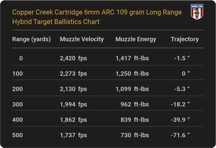 Copper Creek Cartridge 6mm ARC 109 grain Long Range Hybrid Target Ballistics table