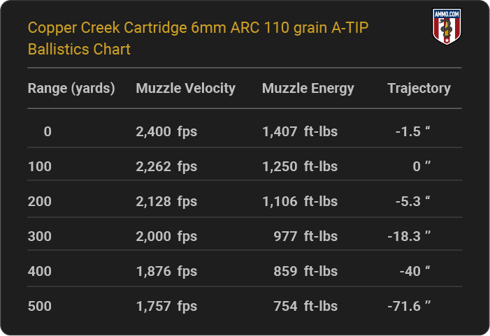 Copper Creek Cartridge 6mm ARC 110 grain A-TIP Ballistics table