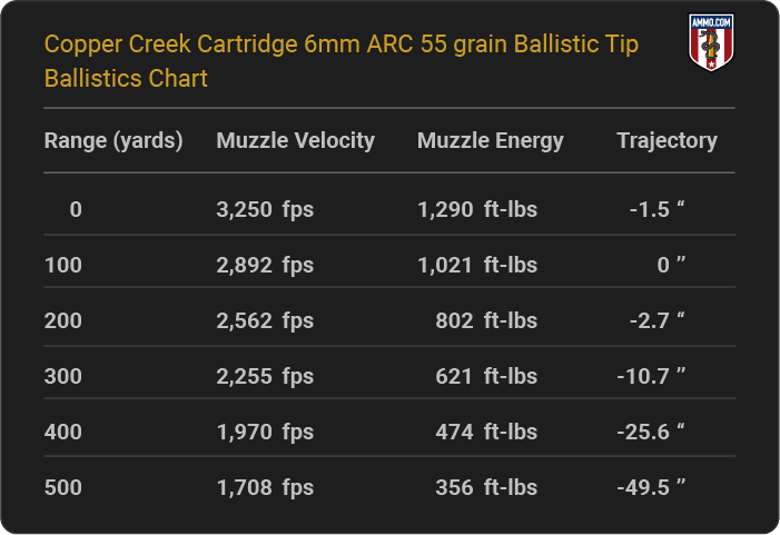 Copper Creek Cartridge 6mm ARC 55 grain Ballistic Tip Ballistics table