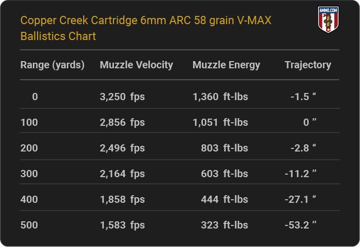 Copper Creek Cartridge 6mm ARC 58 grain V-MAX Ballistics table