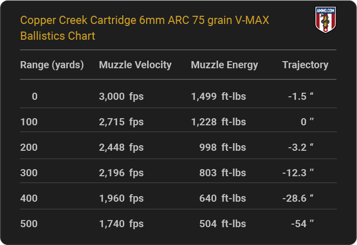 Copper Creek Cartridge 6mm ARC 75 grain V-MAX Ballistics table