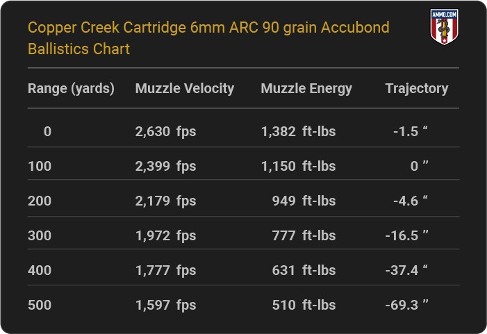 Copper Creek Cartridge 6mm ARC 90 grain Accubond Ballistics table