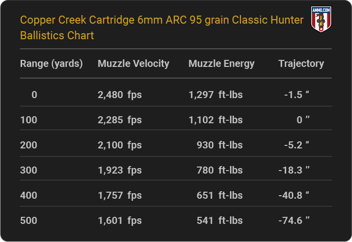 Copper Creek Cartridge 6mm ARC 95 grain Classic Hunter Ballistics table