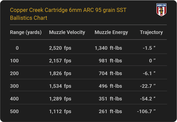 Copper Creek Cartridge 6mm ARC 95 grain SST Ballistics table