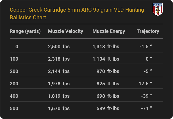 Copper Creek Cartridge 6mm ARC 95 grain VLD Hunting Ballistics table
