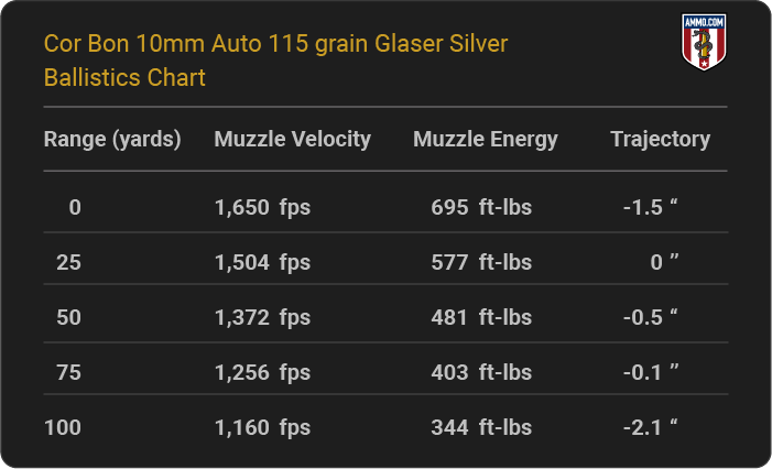 Cor Bon 10mm Auto 115 grain Glaser Silver Ballistics table