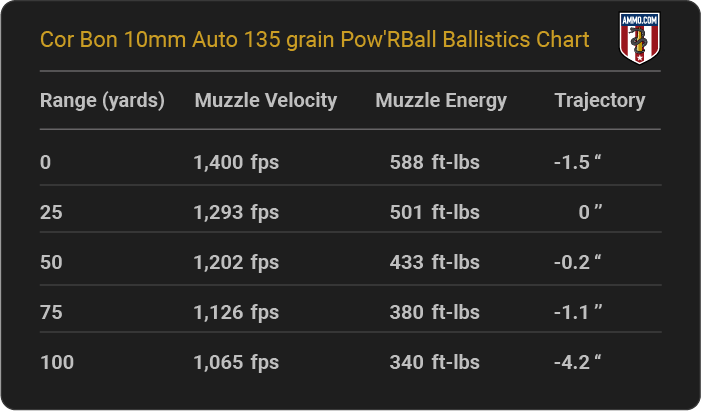 Cor Bon 10mm Auto 135 grain Pow'RBall Ballistics table