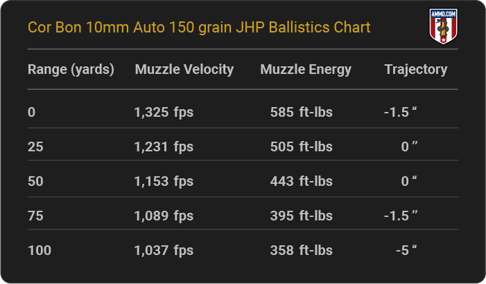Corbon 10mm Auto 150 grain JHP  Ballistics table