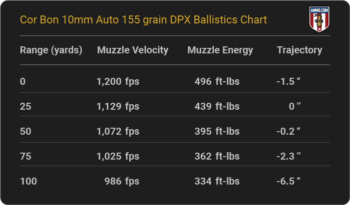 Corbon 10mm Auto 155 grain DPX  Ballistics table