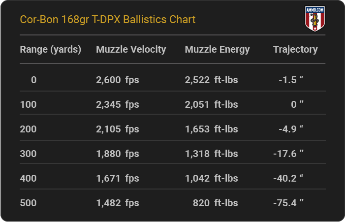 Cor-Bon 168 grain T-DPX Ballistics Chart
