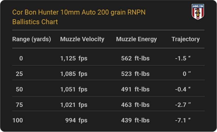 Cor Bon Hunter 10mm Auto 200 grain RNPN Ballistics table