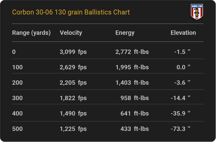 CorBon 30-06 130 grain Ballistics table