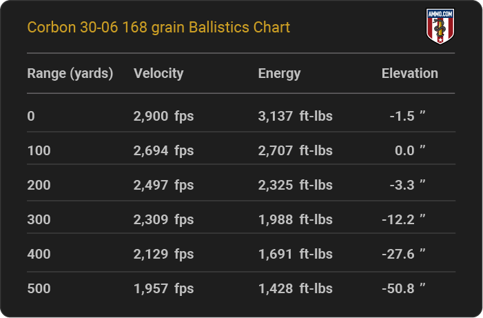 CorBon 30-06 168 grain Ballistics table