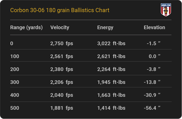 CorBon 30-06 180 grain Ballistics table