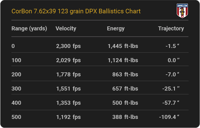 CorBon 7.62x39 123 grain DPX Ballistics table
