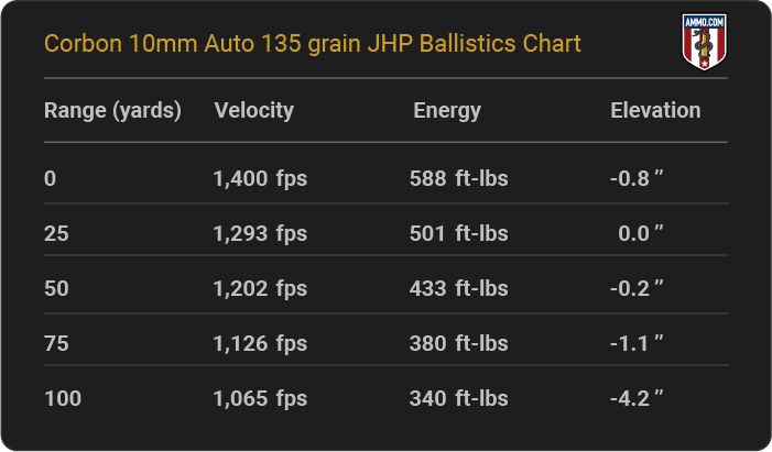 Corbon 10mm Auto 135 grain JHP  Ballistics table