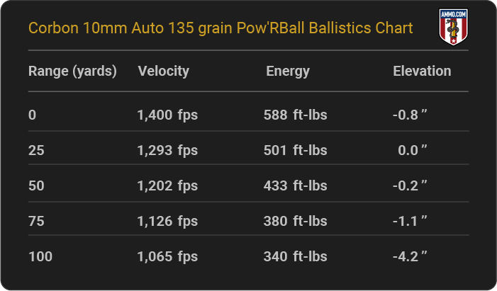 Corbon 10mm Auto 135 grain Pow'RBall  Ballistics table