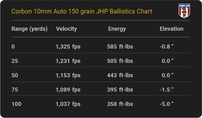 Corbon 10mm Auto 150 grain JHP  Ballistics table