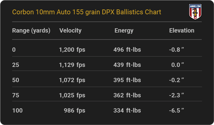 Corbon 10mm Auto 155 grain DPX  Ballistics table