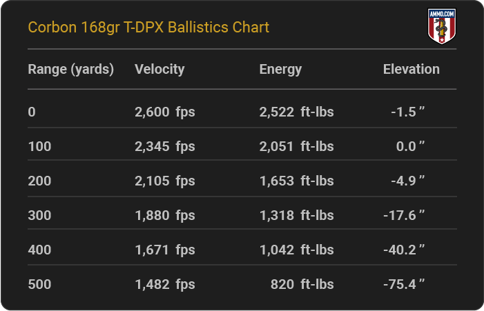 Corbon 168 grain T-DPX Ballistics Chart