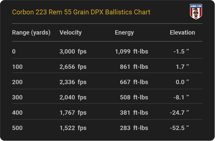 Corbon 223 Rem 55 grain DPX Ballistics table