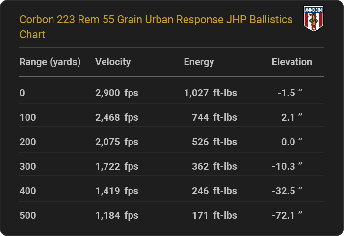 Corbon 223 Rem 55 grain Urban Response JHP Ballistics table