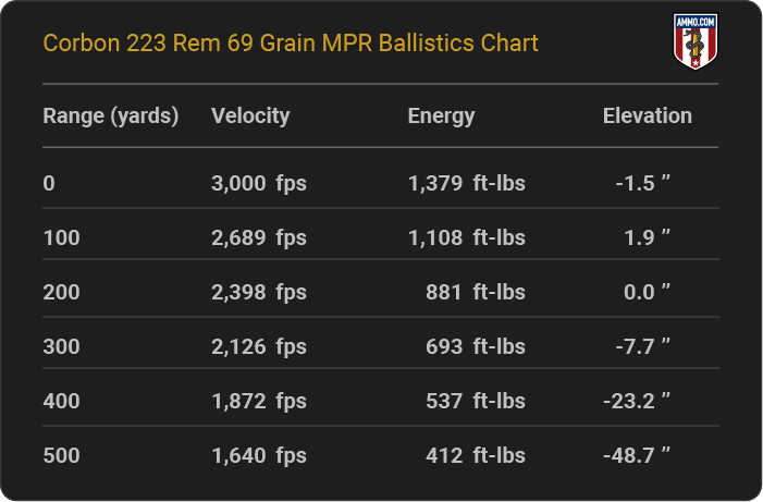 Corbon 223 Rem 69 grain MPR Ballistics table