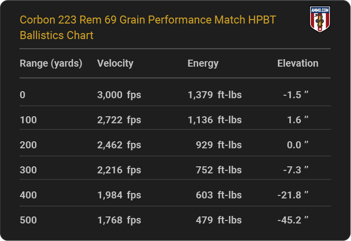 Corbon 223 Rem 69 grain Performance Match HPBT Ballistics table