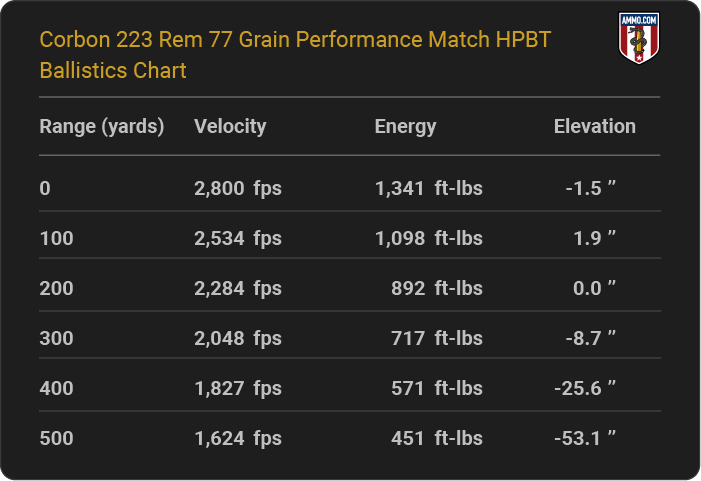 Corbon 223 Rem 77 grain Performance Match HPBT Ballistics table