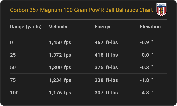 Corbon 357 Magnum 100 grain Pow'R Ball Ballistics table