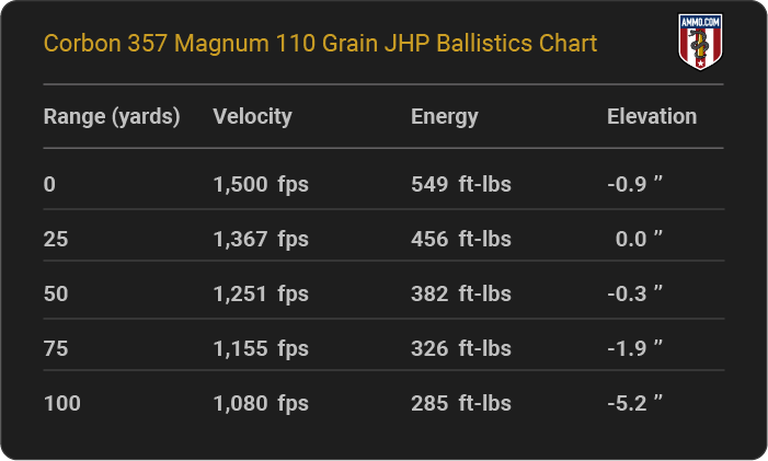 Corbon 357 Magnum 110 grain JHP Ballistics table