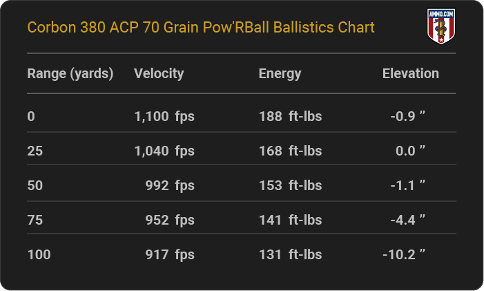 Corbon 380 ACP 70 grain Pow'RBall Ballistics table
