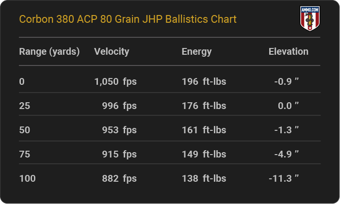 Corbon 380 ACP 80 grain JHP Ballistics table
