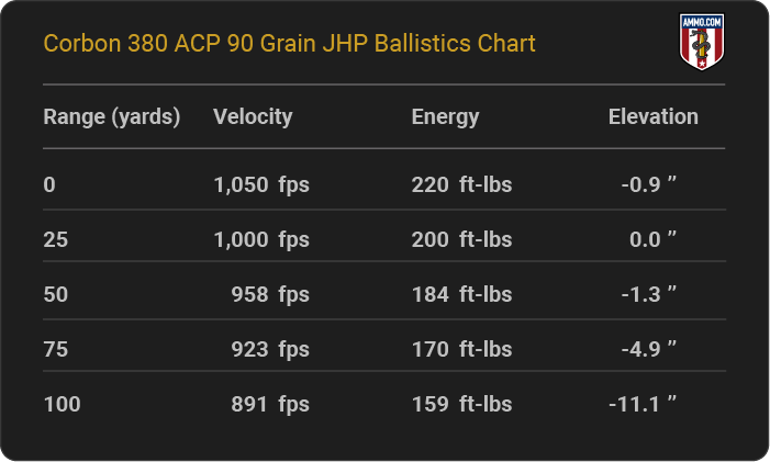 Corbon 380 ACP 90 grain JHP Ballistics table