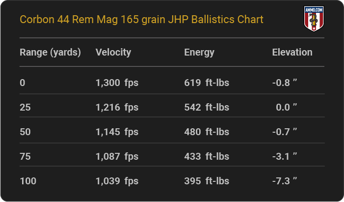 Corbon 44 Rem Mag 165 grain JHP Ballistics table