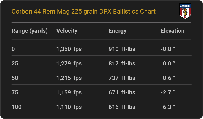 Corbon 44 Rem Mag 225 grain DPX Ballistics table