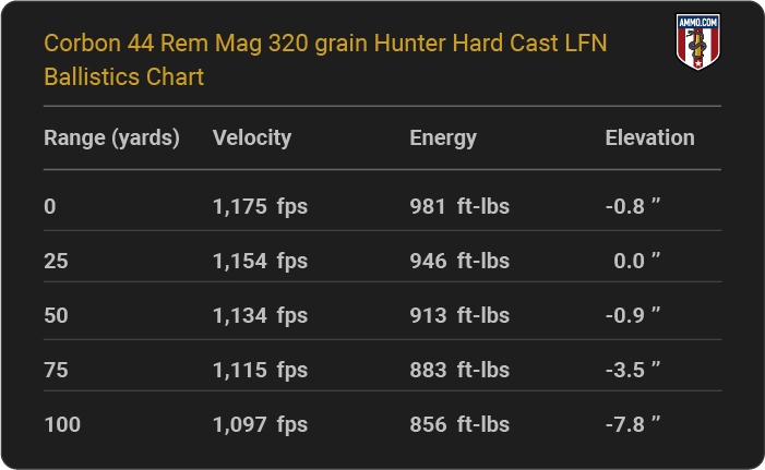 Corbon 44 Rem Mag 320 grain Hunter Hard Cast LFN Ballistics table