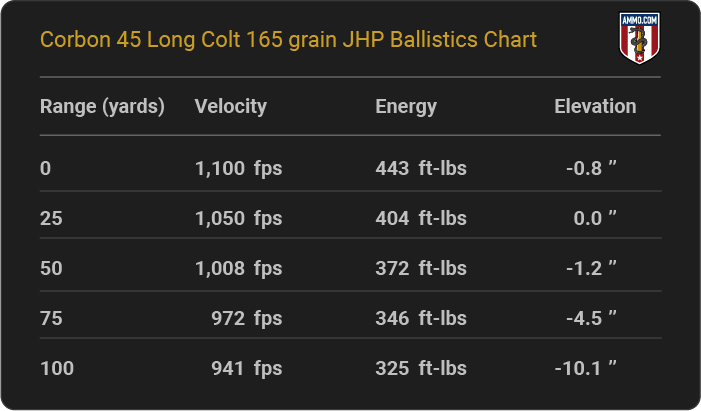 Corbon 45 Long Colt 165 grain JHP Ballistics table