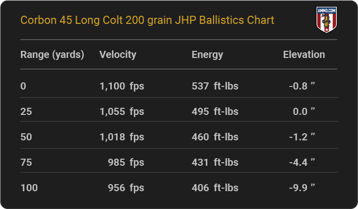 Corbon 45 Long Colt 200 grain JHP Ballistics table