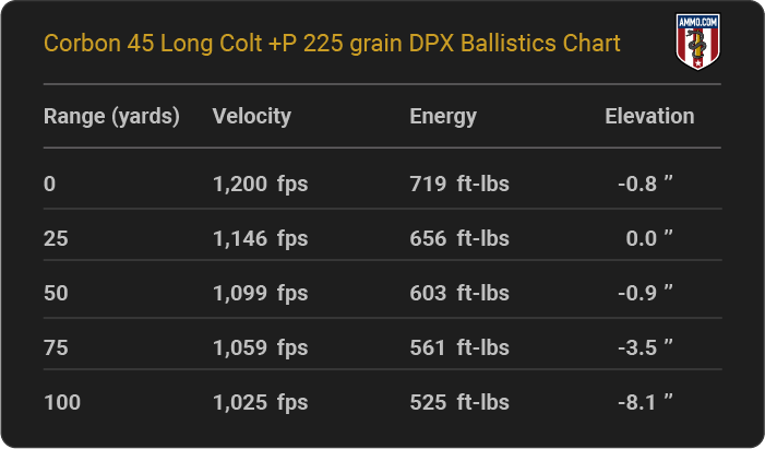 Corbon 45 Long Colt +P 225 grain DPX Ballistics table
