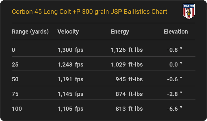 Corbon 45 Long Colt +P 300 grain JSP Ballistics table