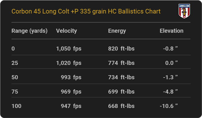 Corbon 45 Long Colt +P 335 grain HC Ballistics table