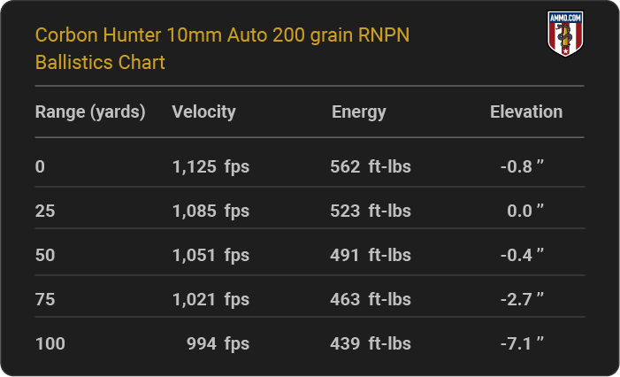 Corbon Hunter 10mm Auto 200 grain RNPN  Ballistics table