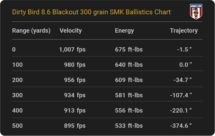 Dirty Bird 8.6 Blackout 300 grain SMK Ballistics table