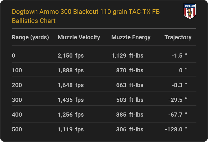 Dogtown Ammo 300 Blackout 110 grain TAC-TX FB Ballistics table